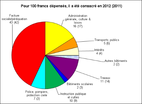 Graphique 2012