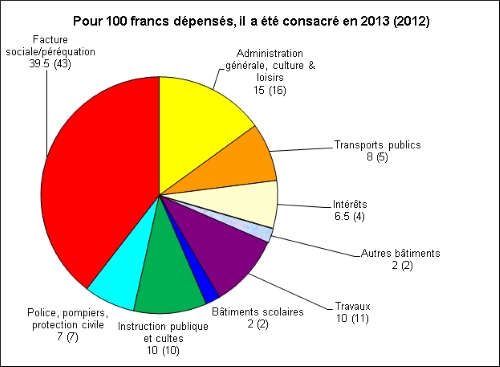 Graphique 2013