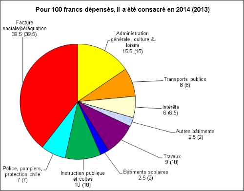 Graphique 2014