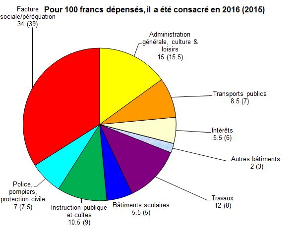 Graphique